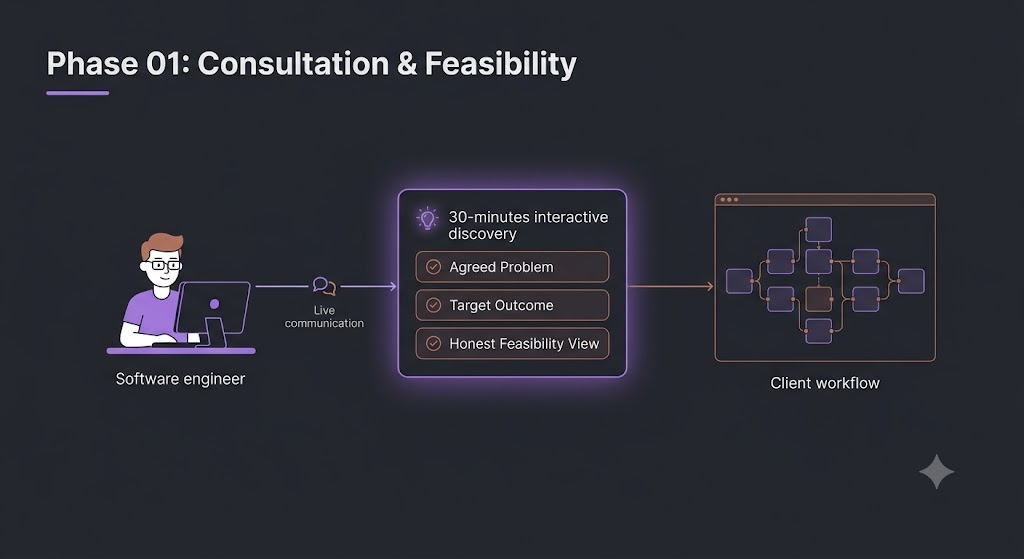 Consultation and feasibility: a discovery node connecting an engineer to a client workflow, highlighting the agreed problem, target outcome and feasibility view.