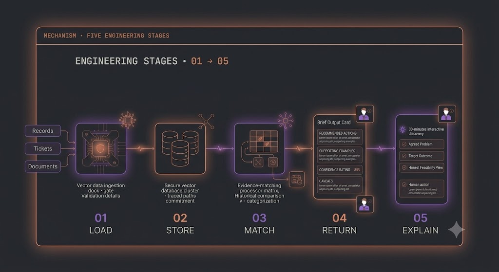 Five engineering stages mechanism: Load, Store, Match, Return, Explain flowing along the process rail.