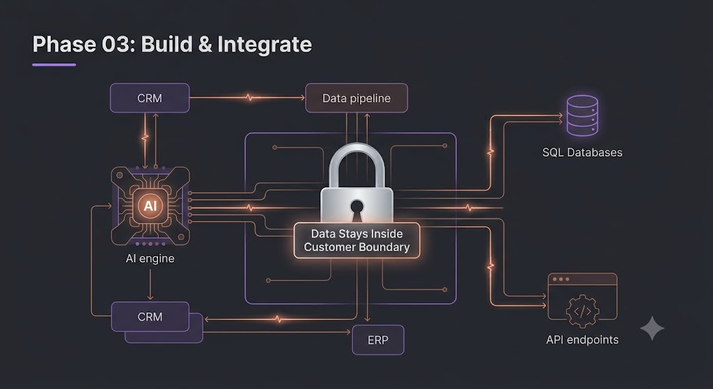 Build and integrate: a central AI engine inside an enterprise boundary with CRM, ERP, SQL databases and APIs connected, with a lock showing data stays inside the customer boundary.