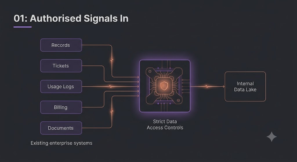 Authorised signals in: secure, gated data pipelines pulling records, tickets, usage logs, billing and documents into an approved boundary gate.