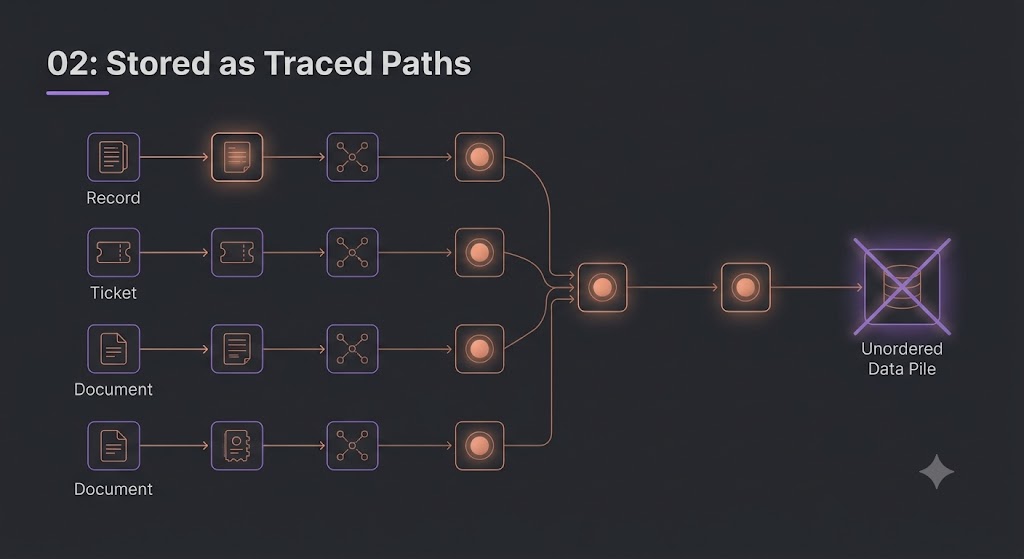 Stored as traced paths: an ordered, sequential provenance graph showing source-proven audit trails with identity links.