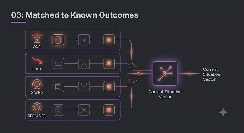 Matched to known outcomes: an evidence-matching engine categorising historical results as won, lost, saved or resolved.