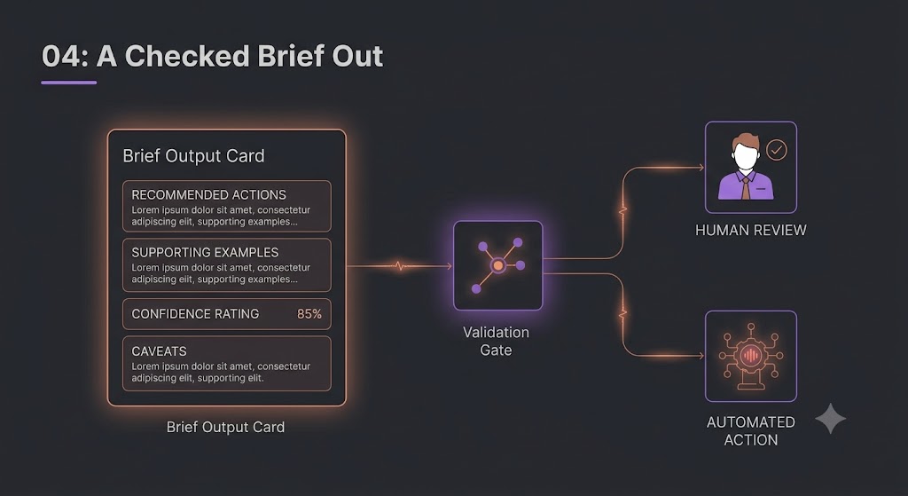 A checked brief out: a schema-validated output card with recommended actions and a confidence rating, branching into human review and engineered action paths.